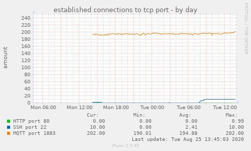 munin ports